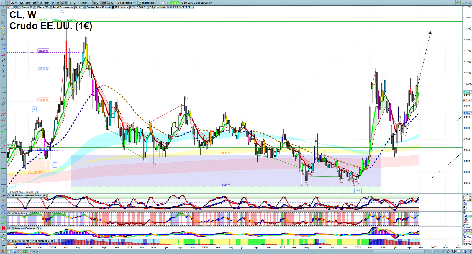 Oil weekly technical analysis chart reviewing crude oil price action, trend context and commodity market structure